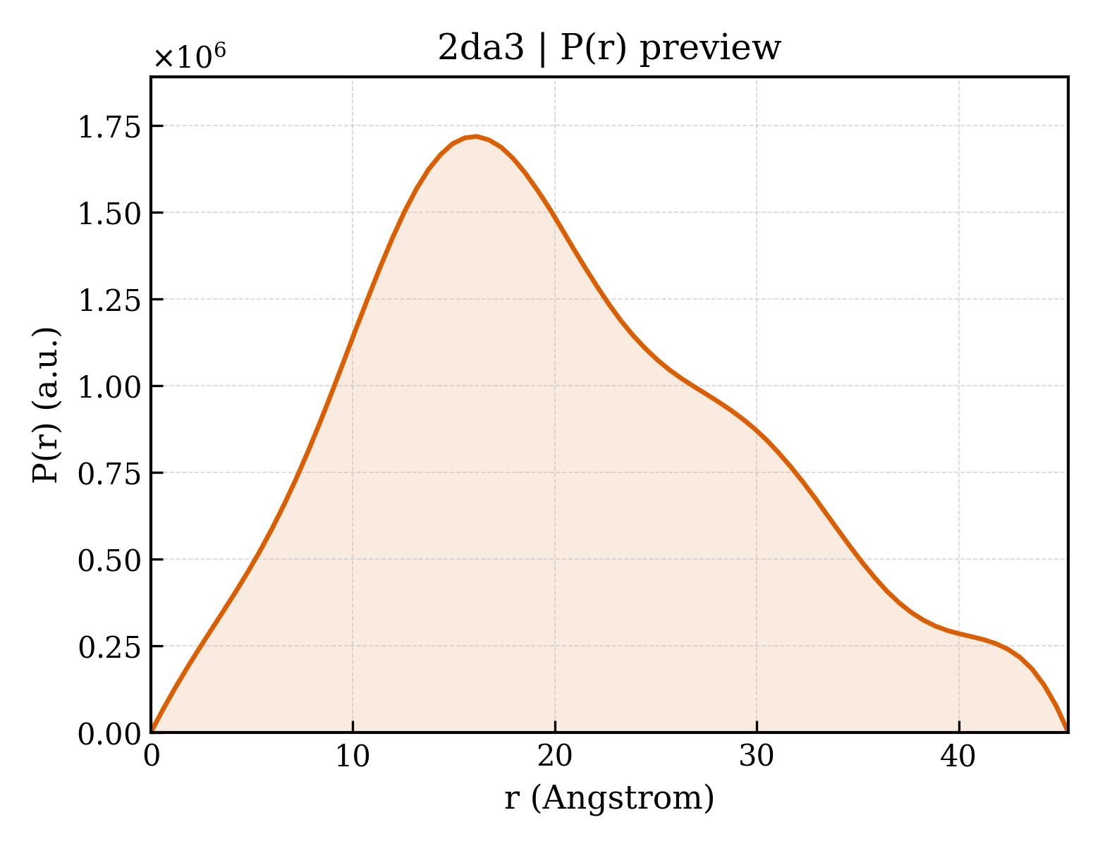 P(r) distribution for 2da3