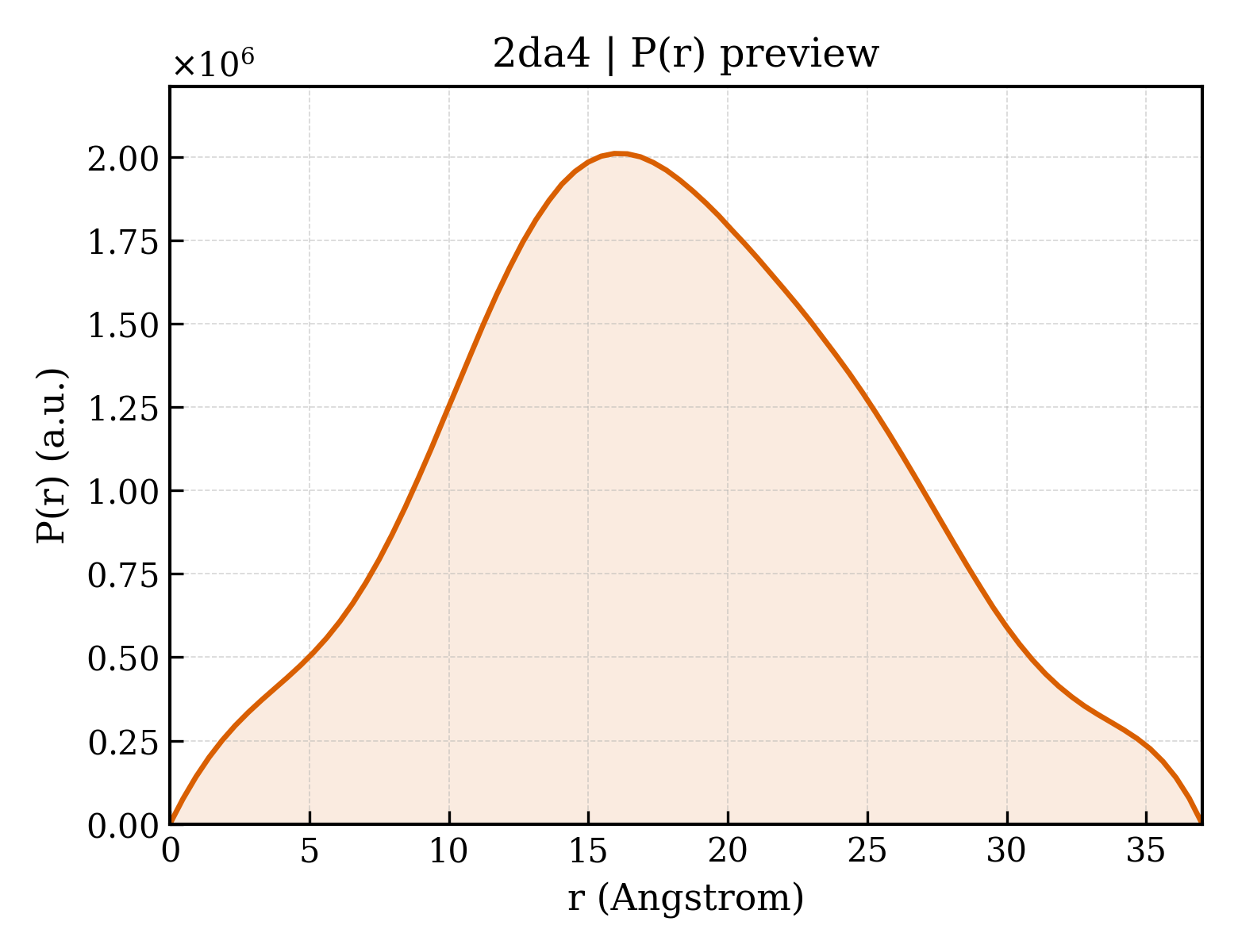 P(r) distribution for 2da4