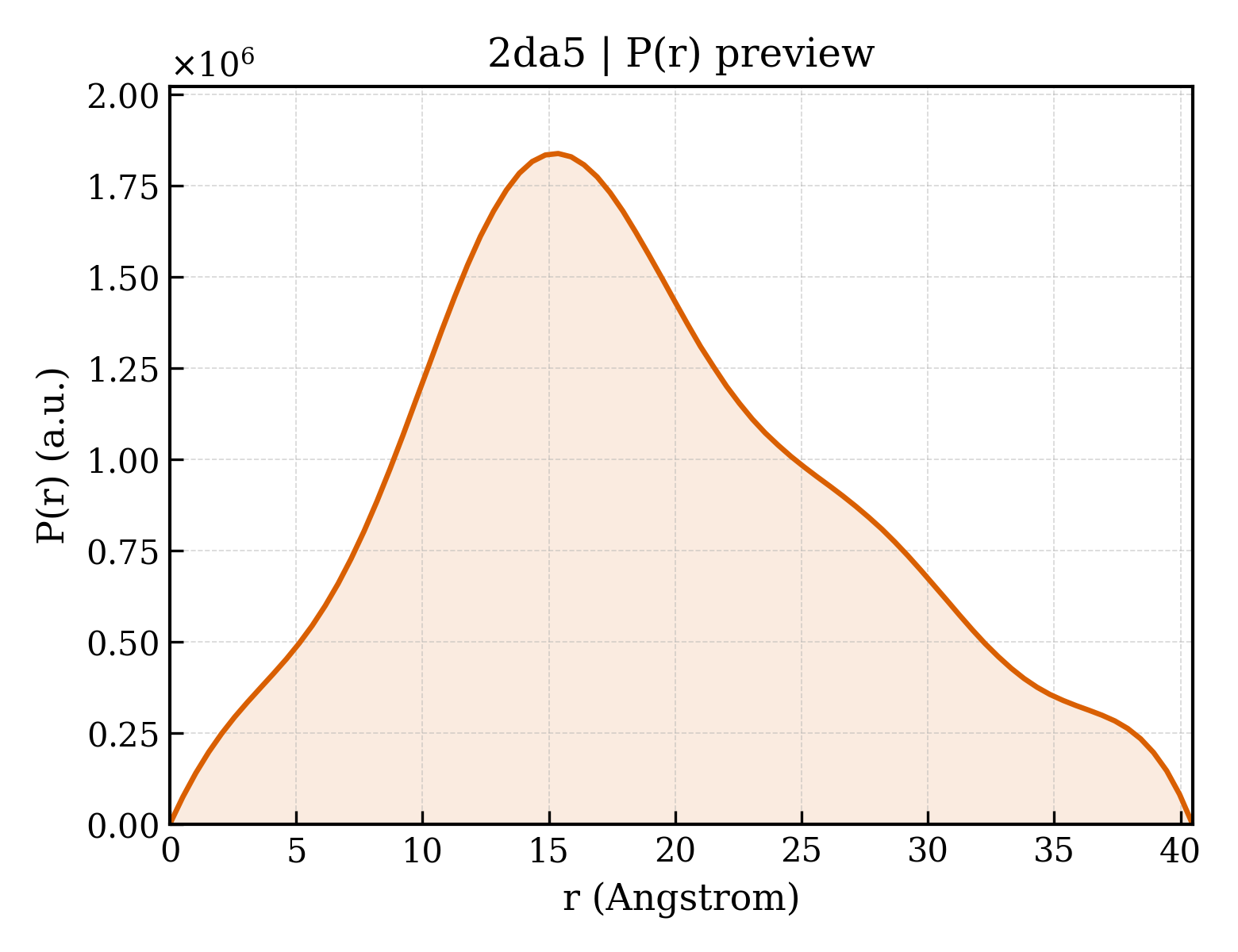 P(r) distribution for 2da5