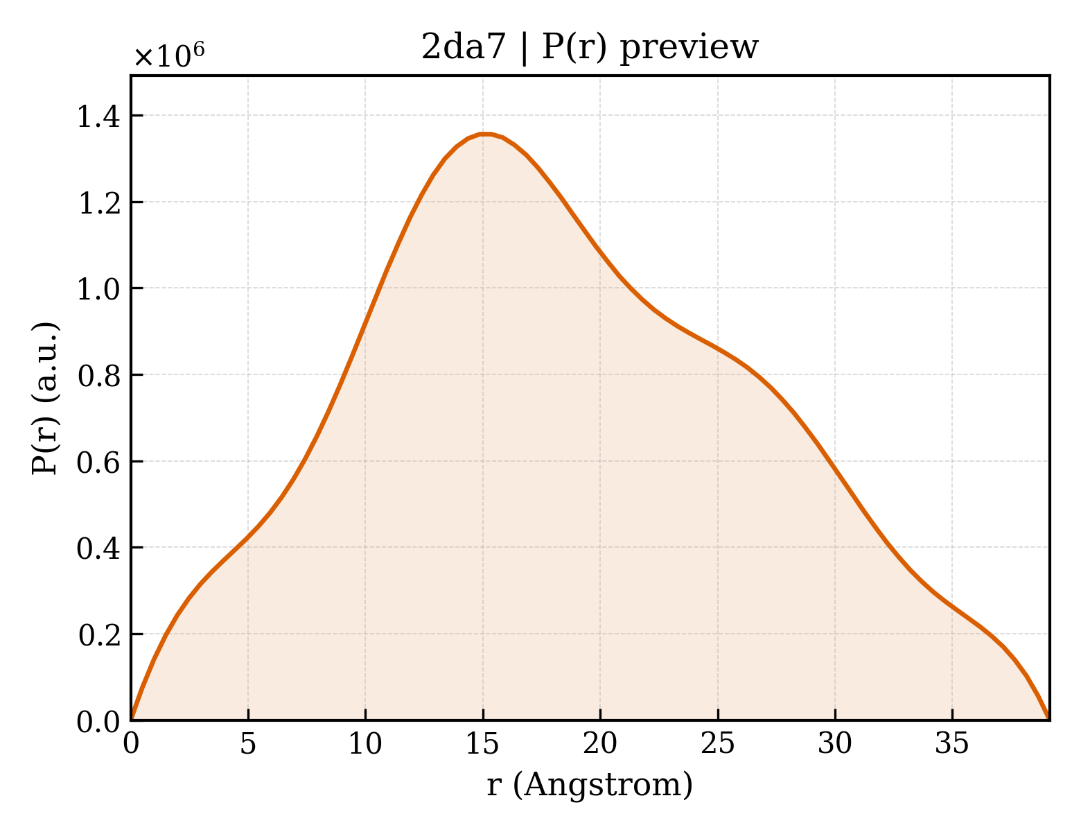 P(r) distribution for 2da7
