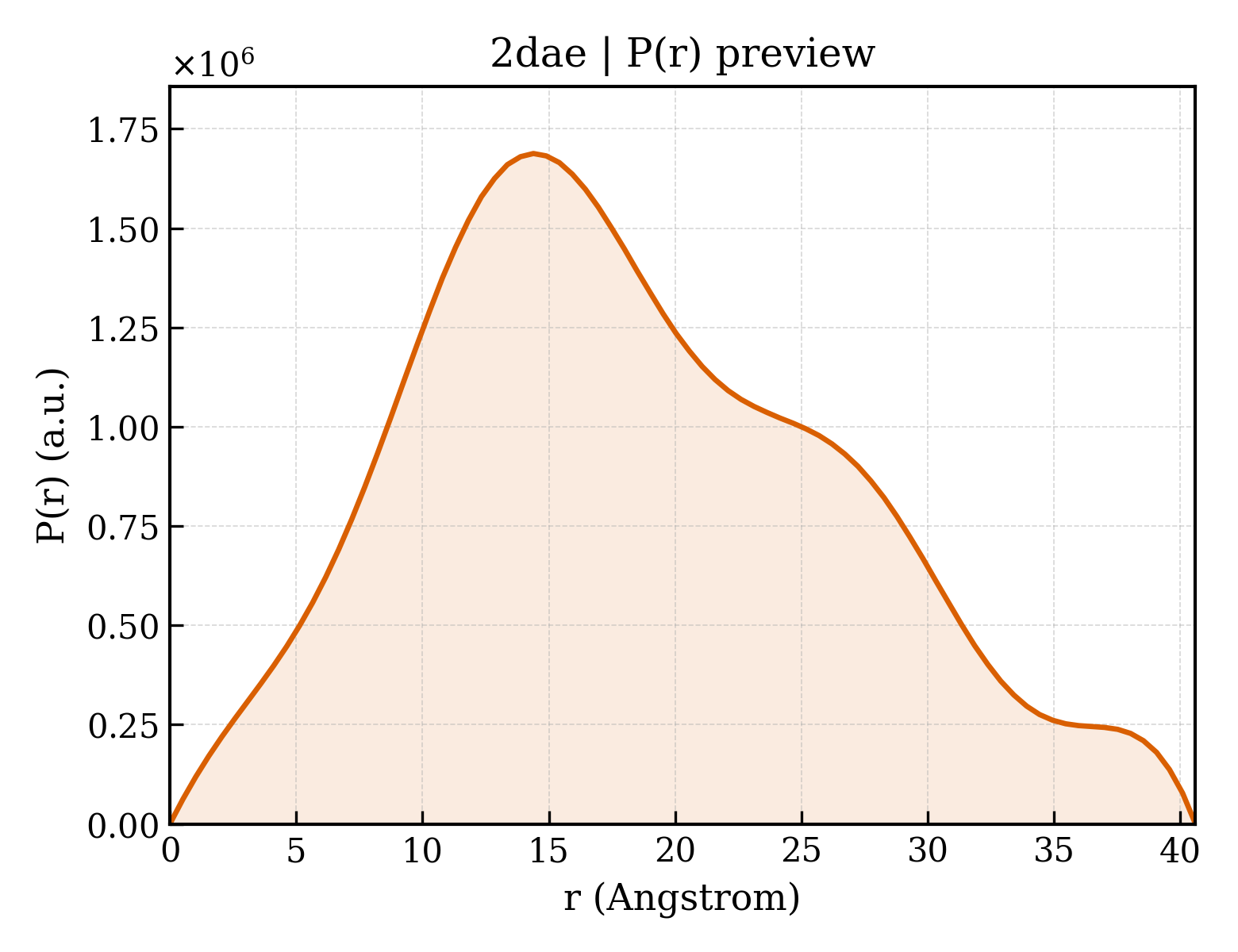 P(r) distribution for 2dae