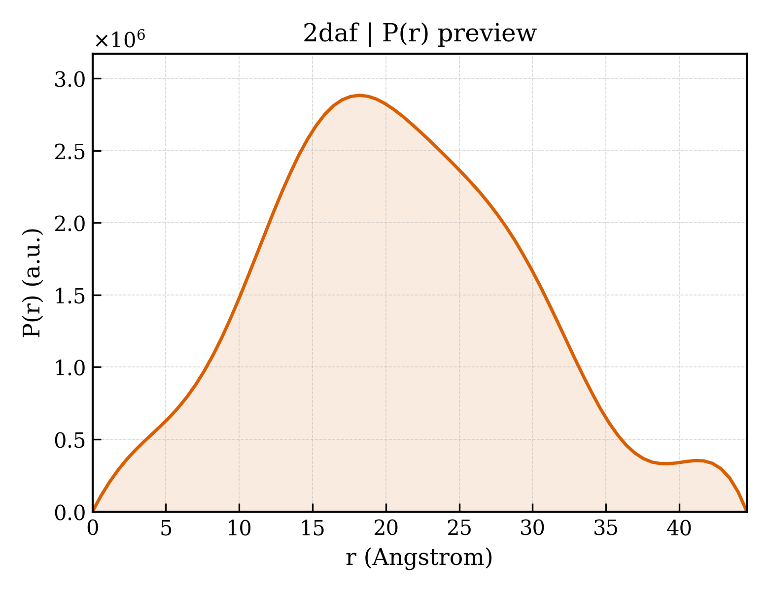 P(r) distribution for 2daf