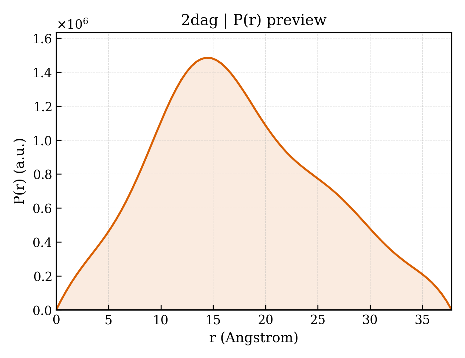 P(r) distribution for 2dag