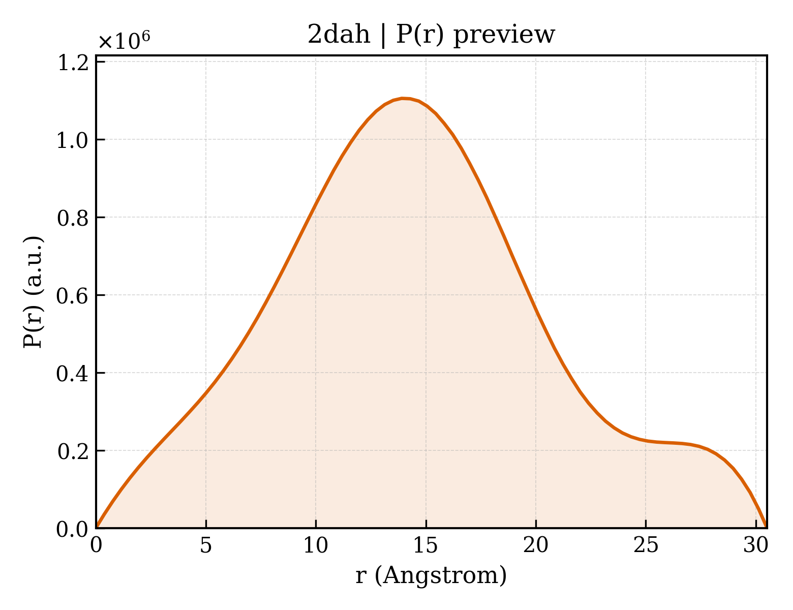P(r) distribution for 2dah