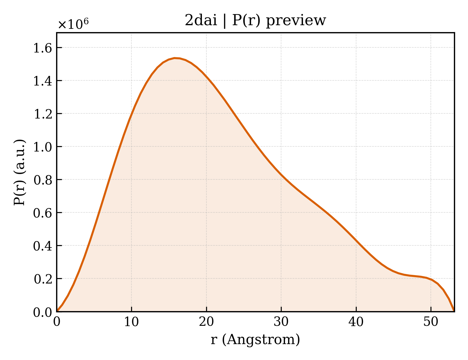 P(r) distribution for 2dai