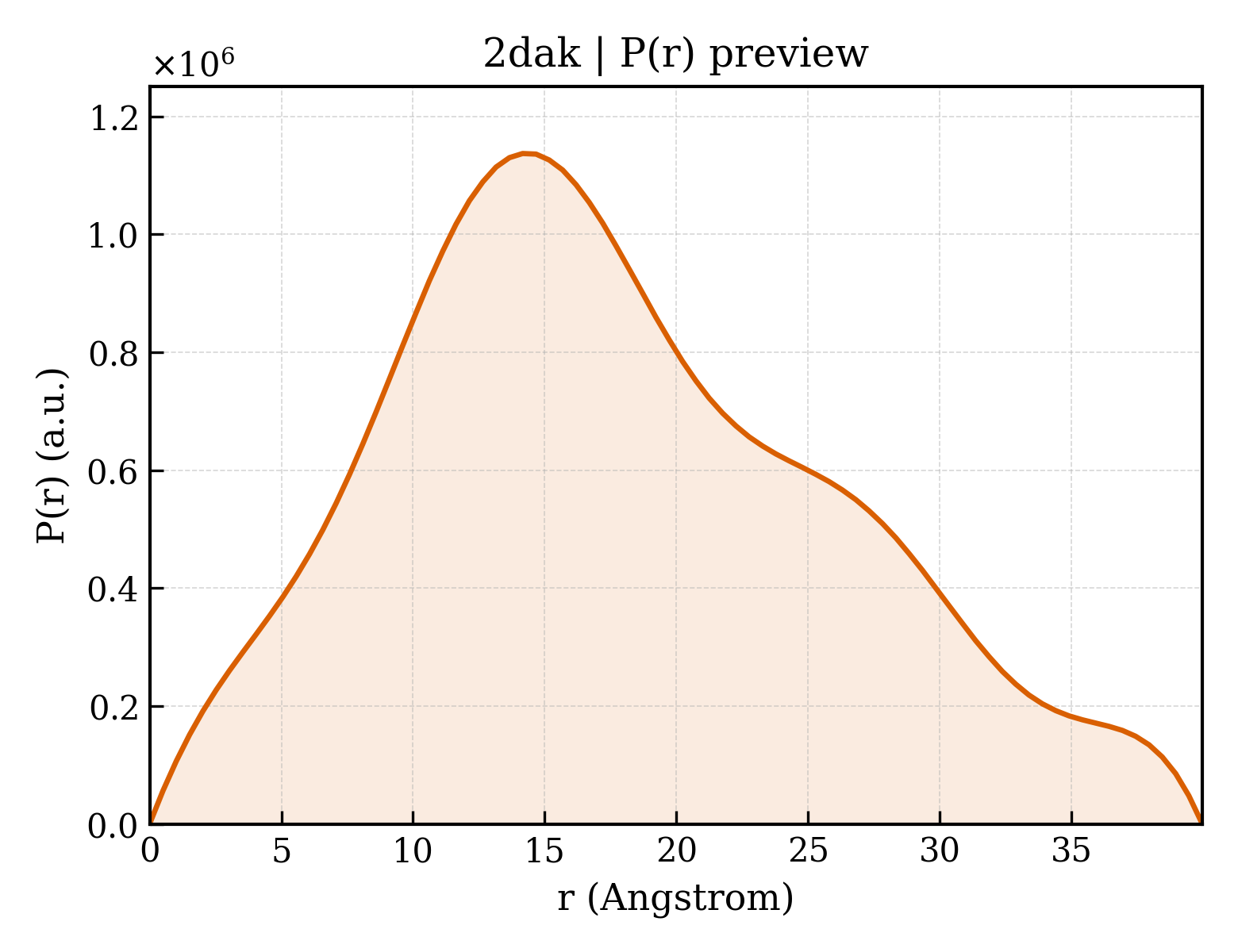 P(r) distribution for 2dak