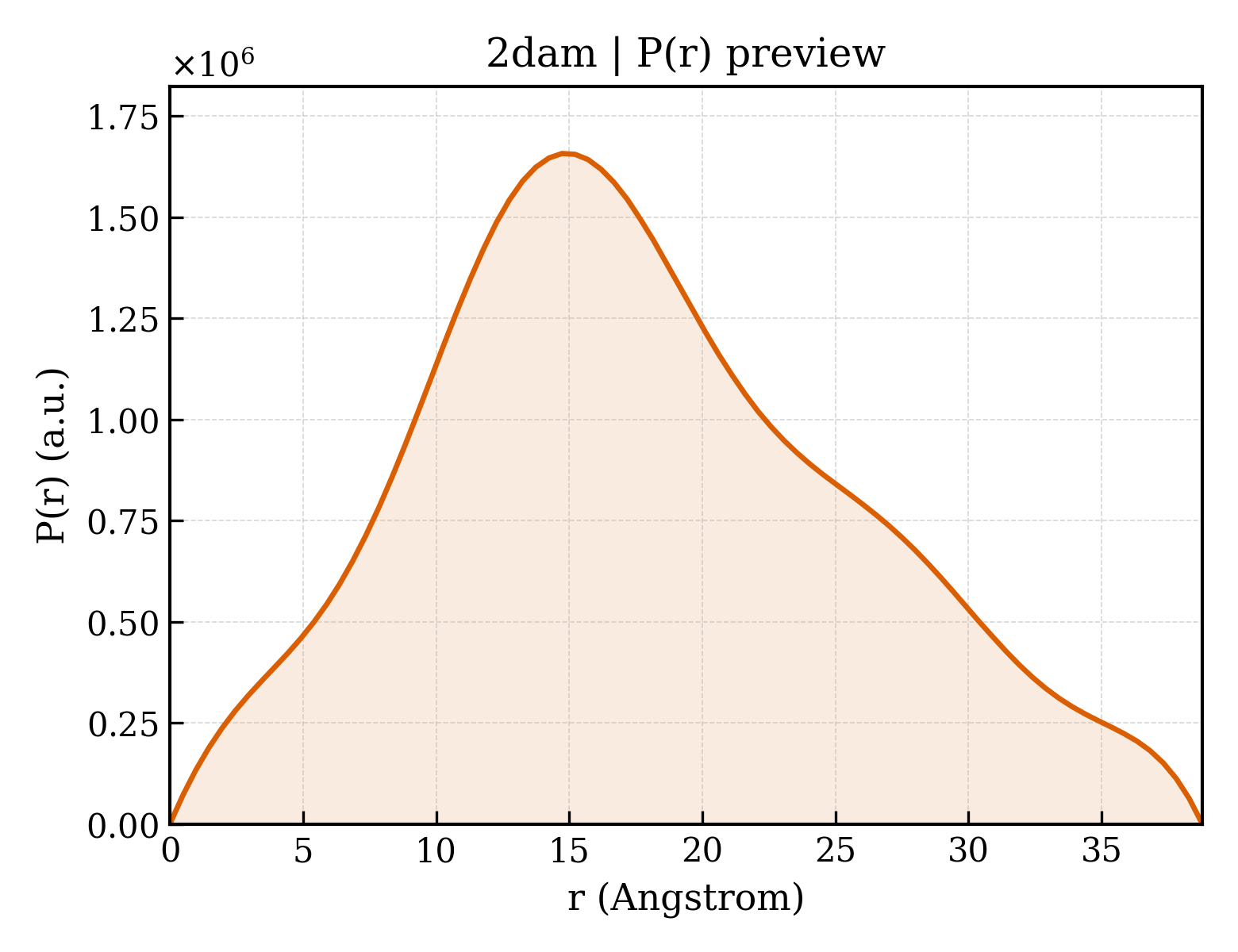 P(r) distribution for 2dam