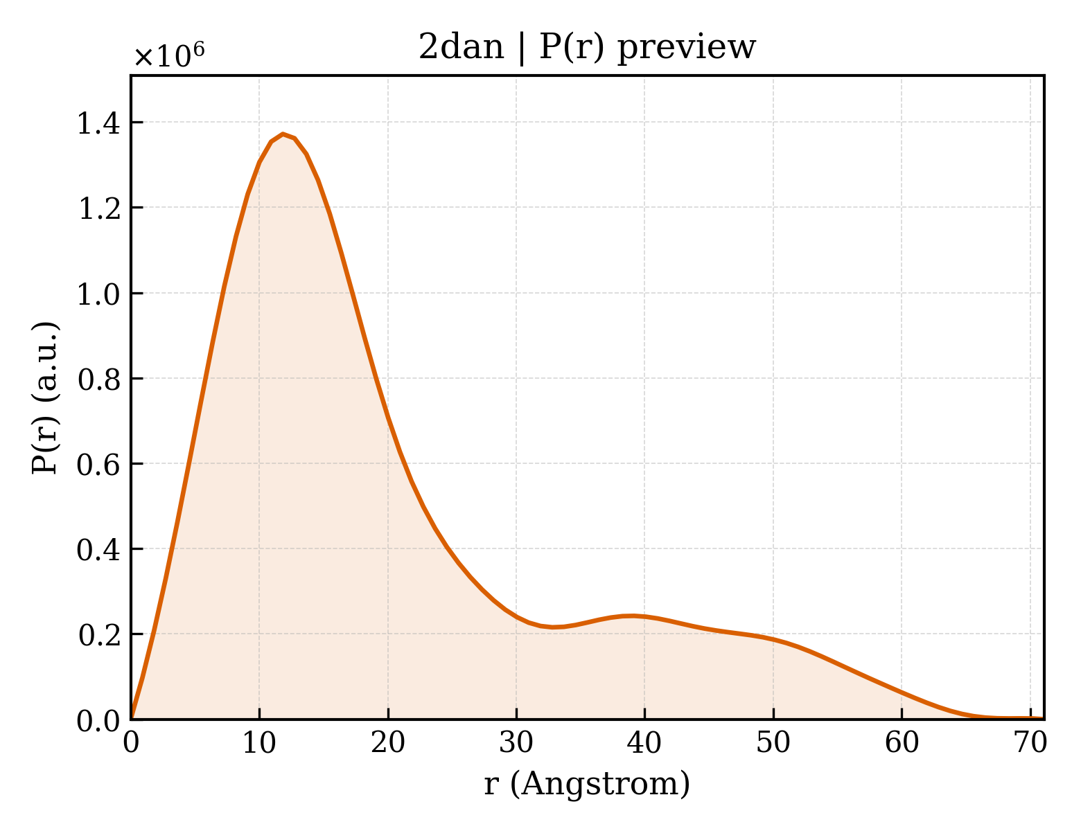 P(r) distribution for 2dan