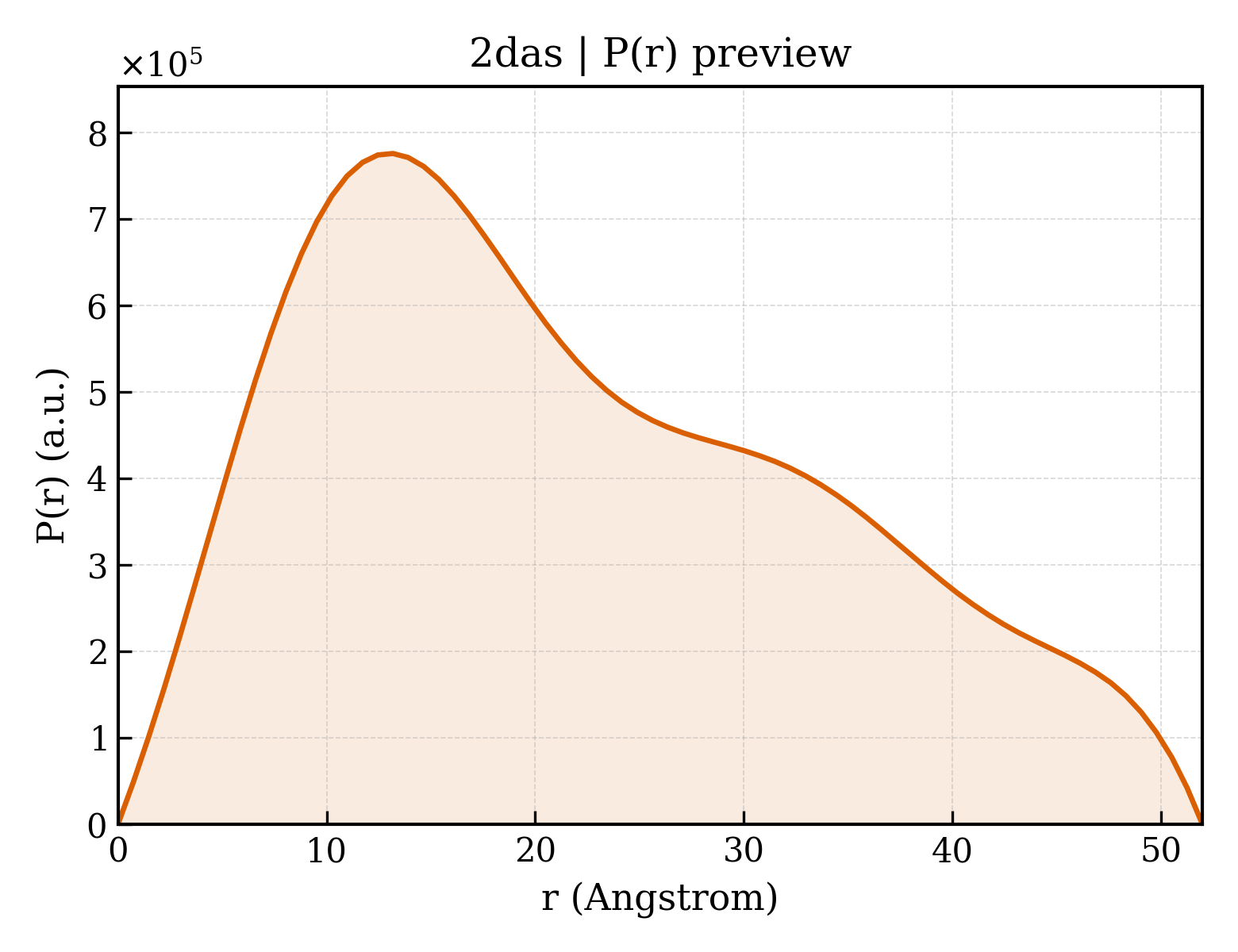 P(r) distribution for 2das