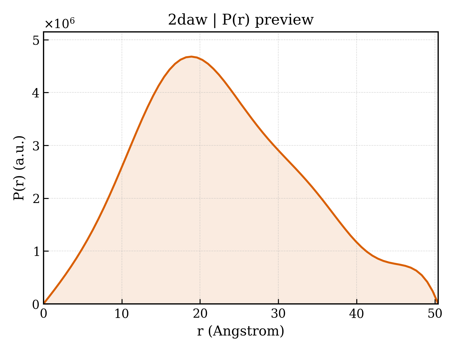 P(r) distribution for 2daw