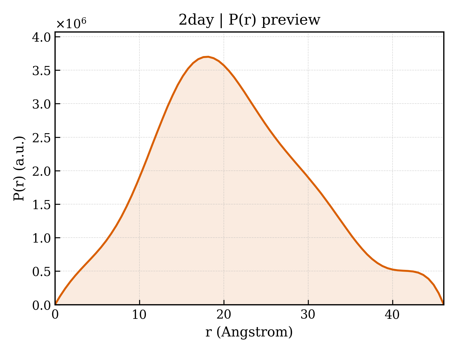 P(r) distribution for 2day