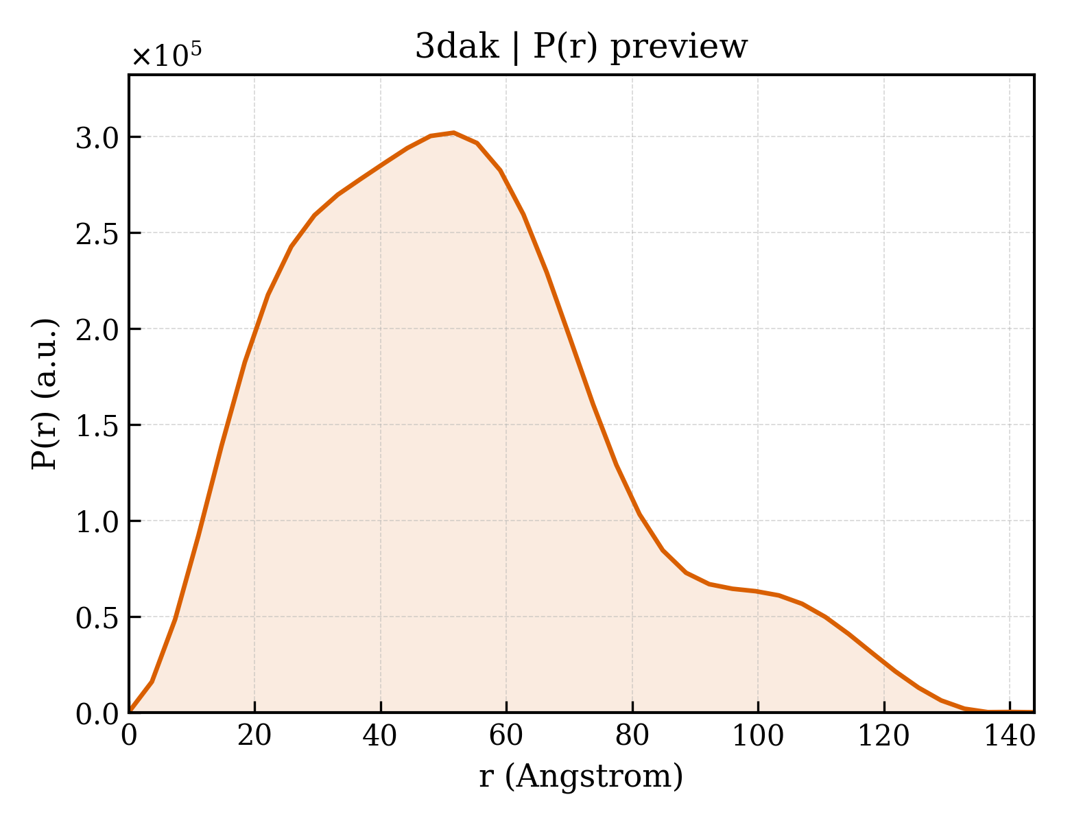 P(r) distribution for 3dak