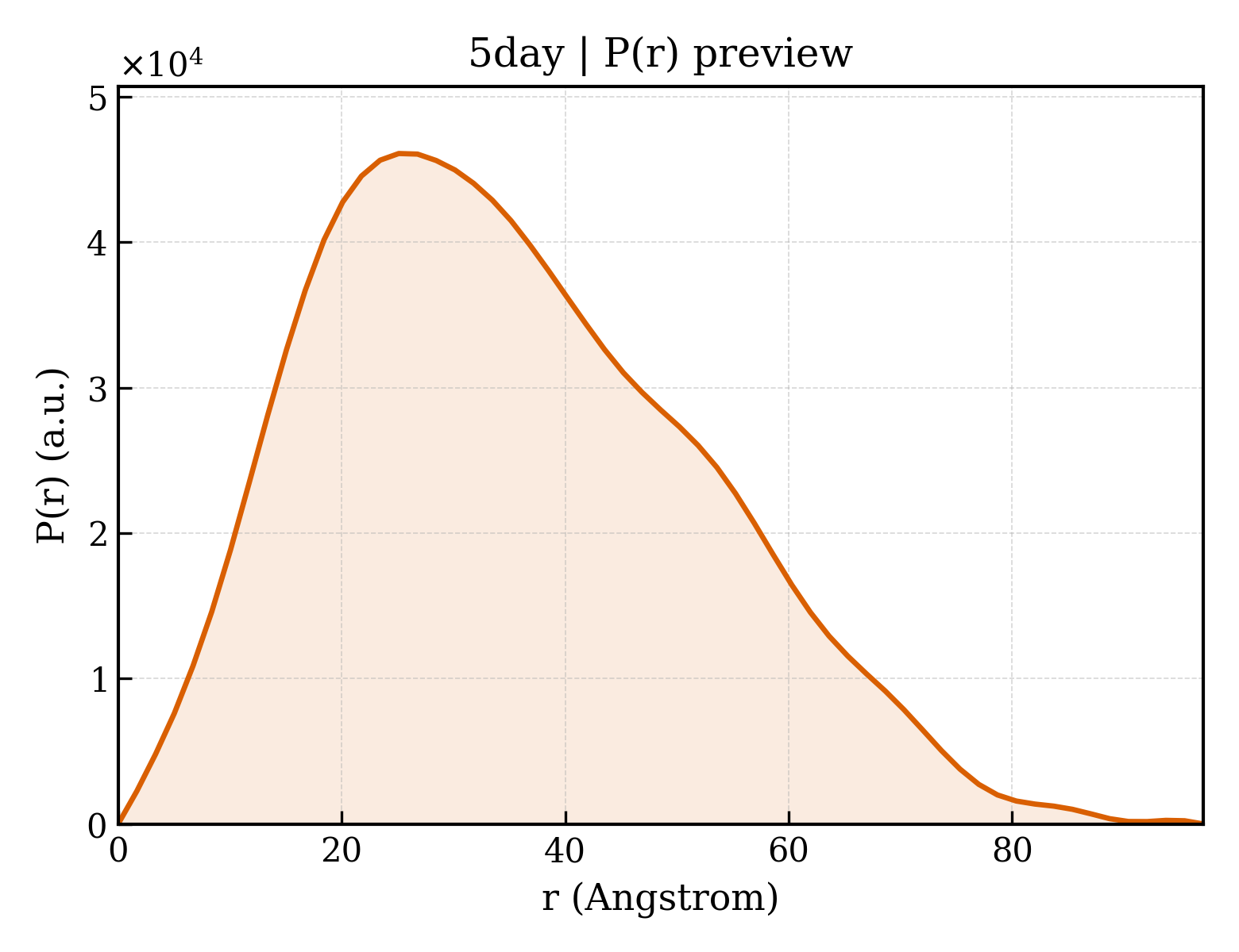 P(r) distribution for 5day