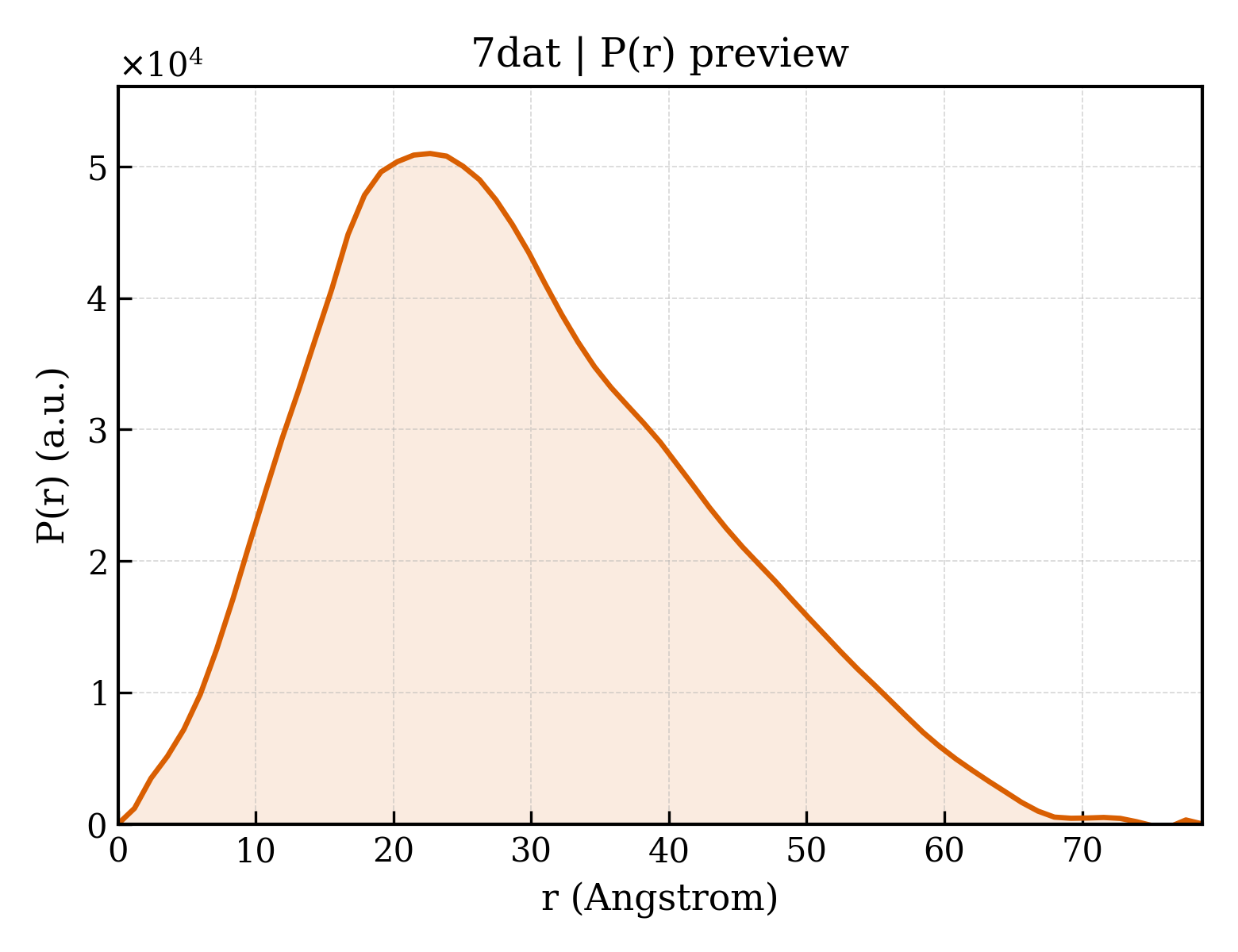 P(r) distribution for 7dat