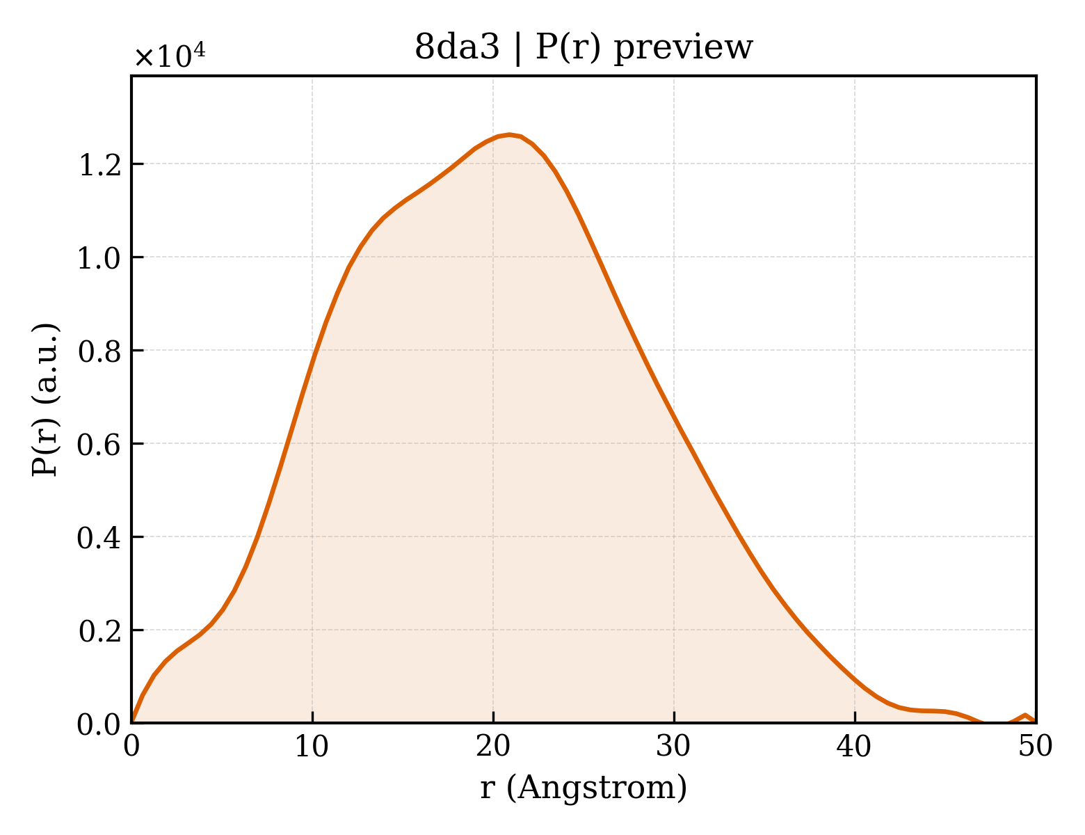 P(r) distribution for 8da3