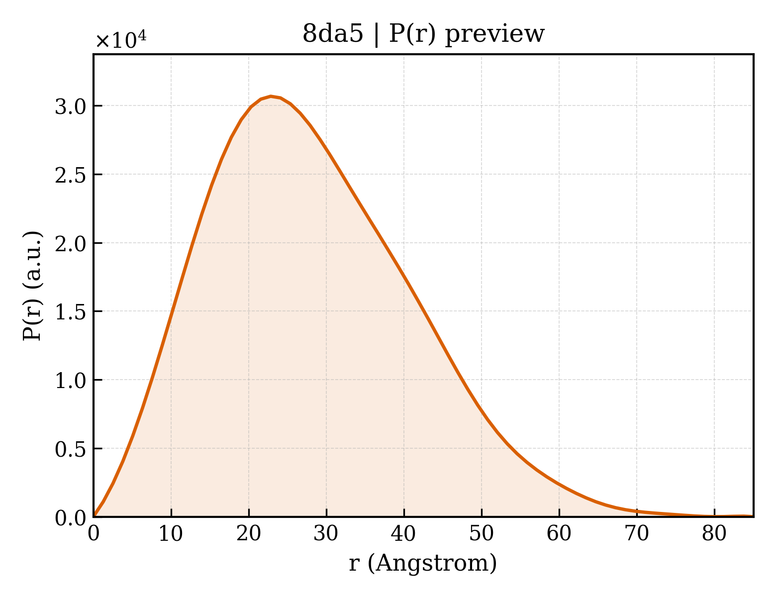 P(r) distribution for 8da5