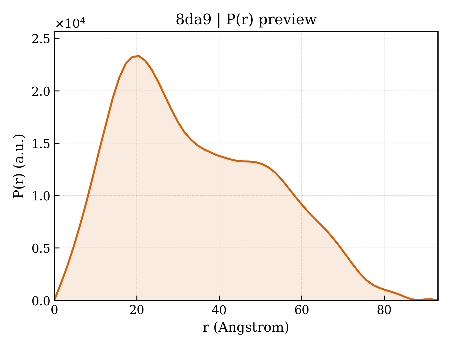 P(r) distribution for 8da9
