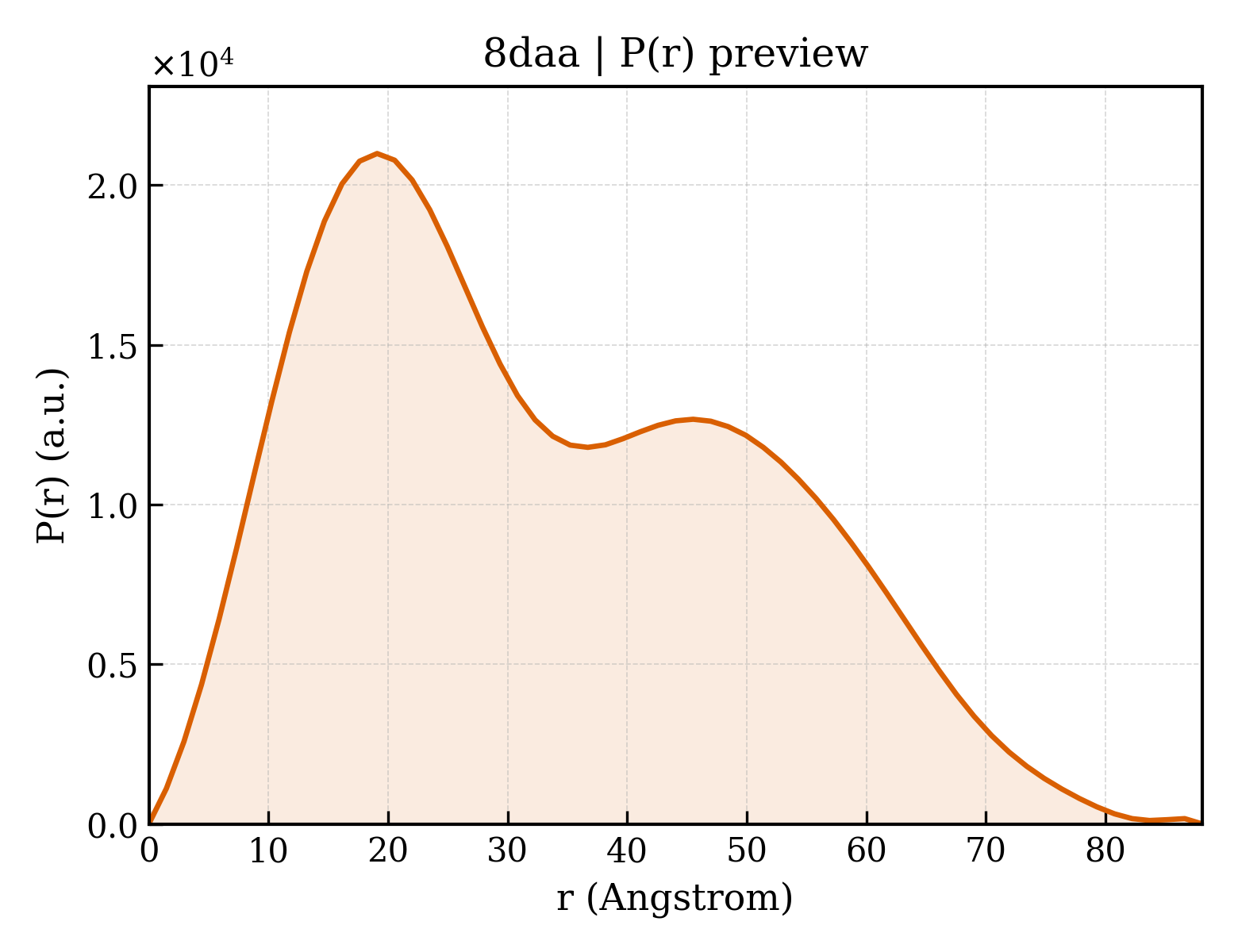 P(r) distribution for 8daa