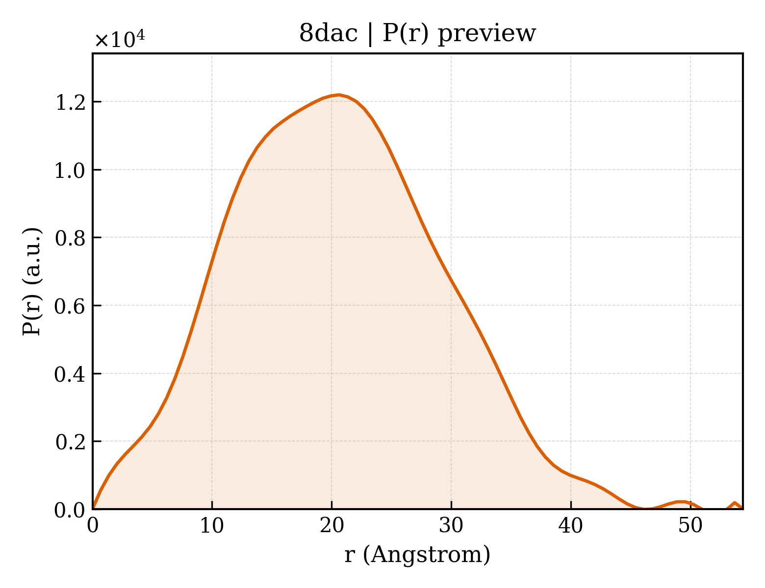 P(r) distribution for 8dac