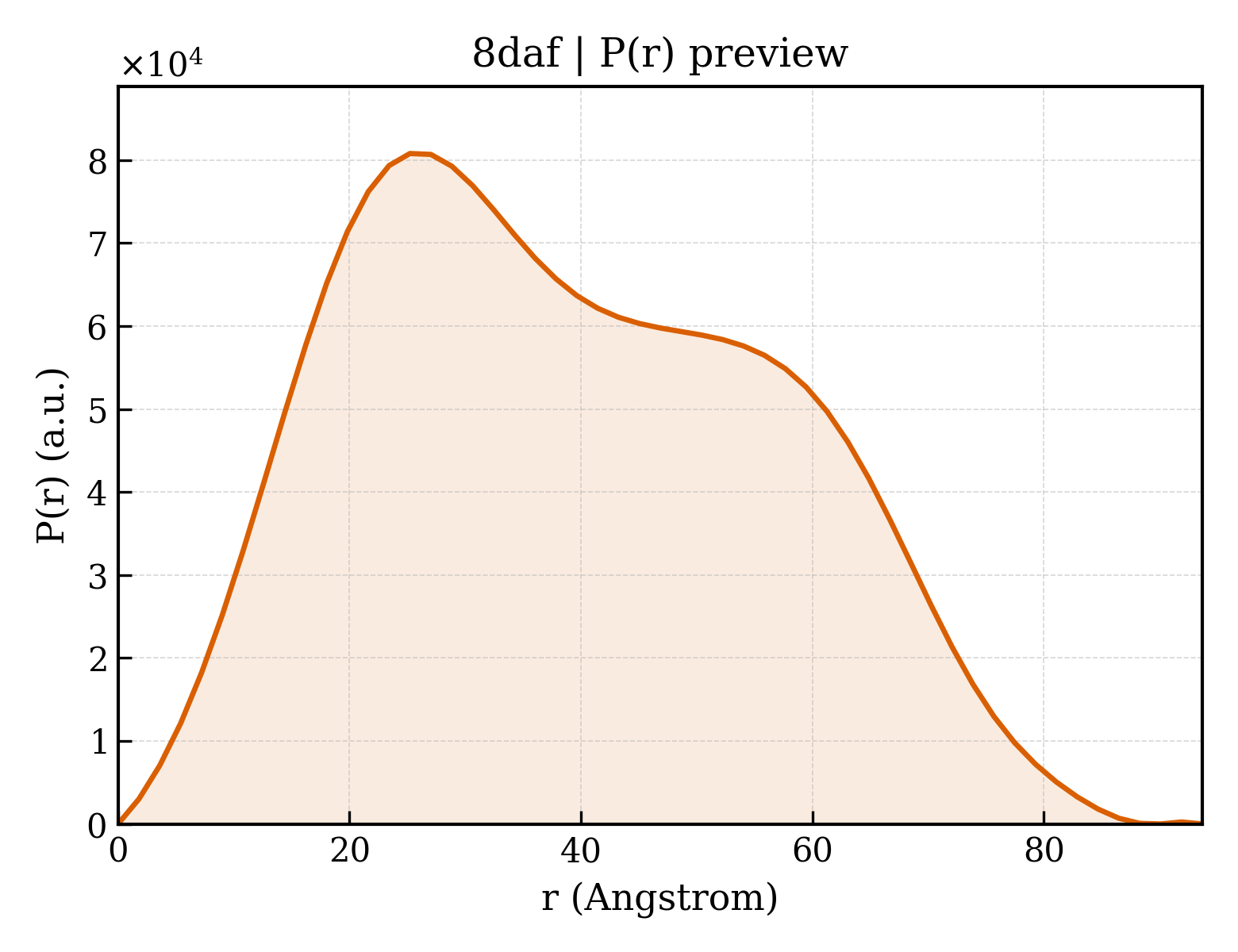 P(r) distribution for 8daf