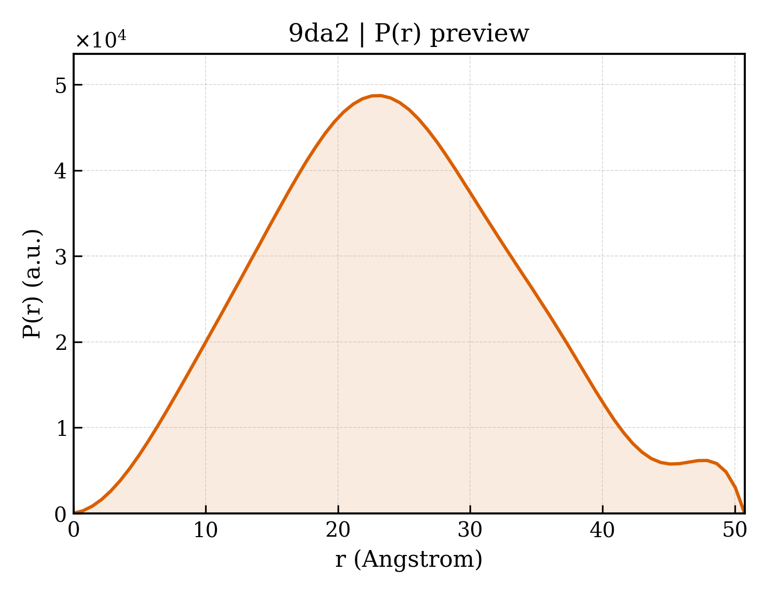 P(r) distribution for 9da2