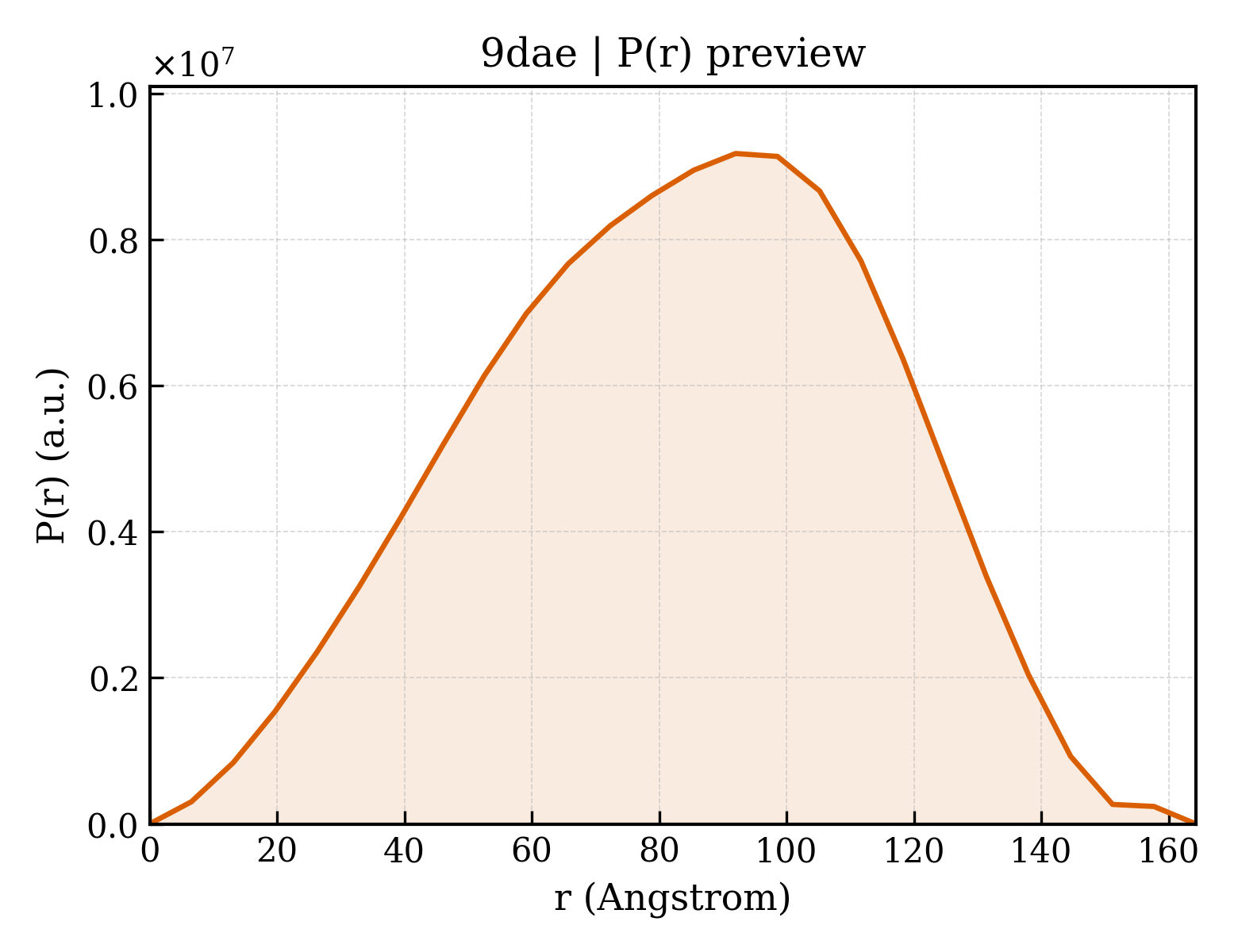 P(r) distribution for 9dae