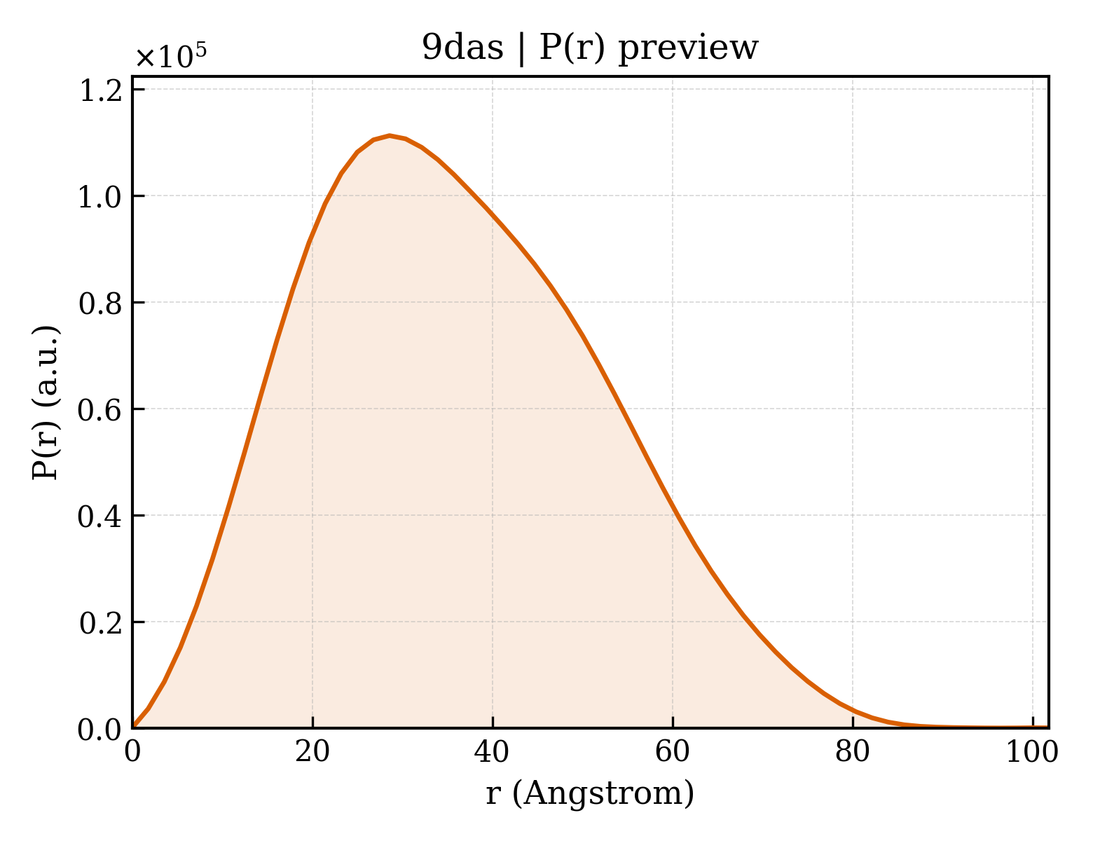P(r) distribution for 9das