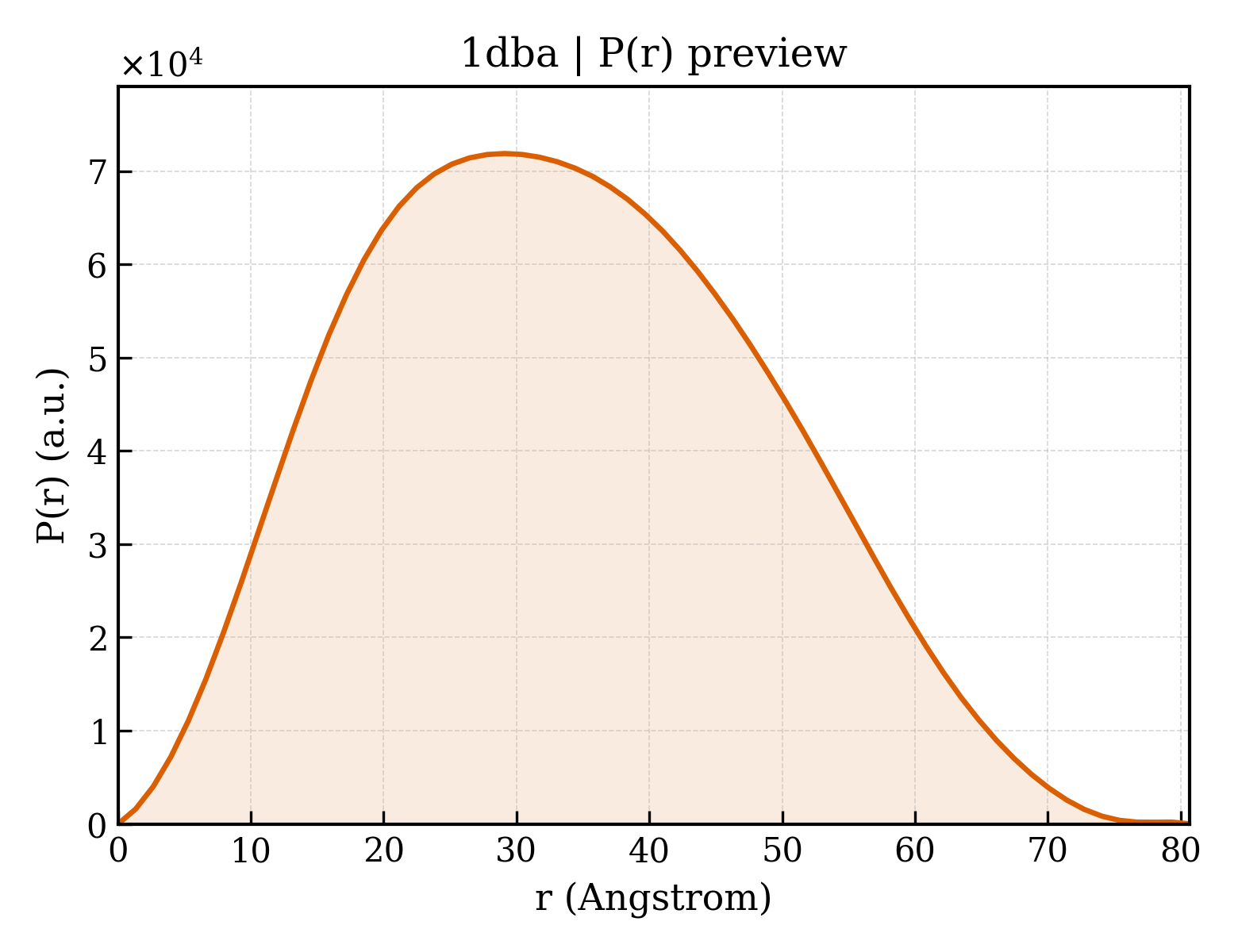 P(r) distribution for 1dba