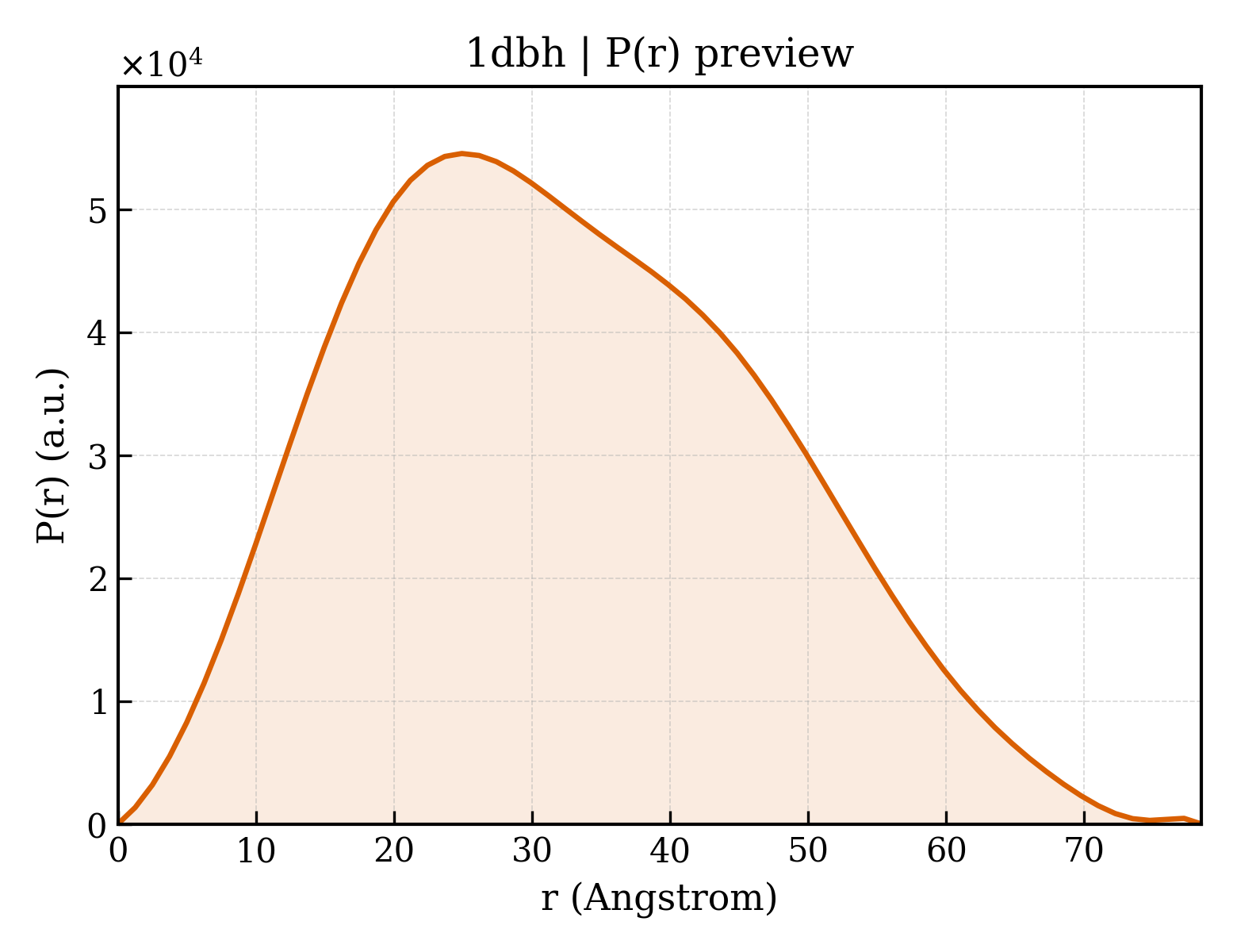 P(r) distribution for 1dbh