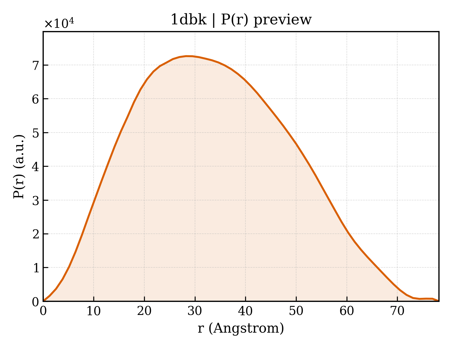 P(r) distribution for 1dbk
