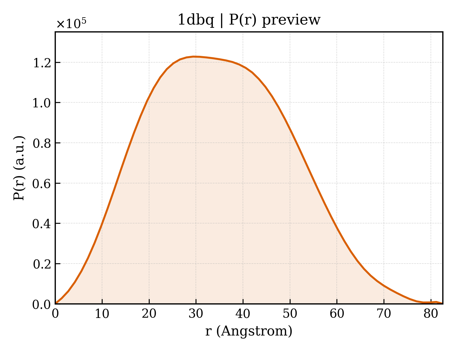 P(r) distribution for 1dbq