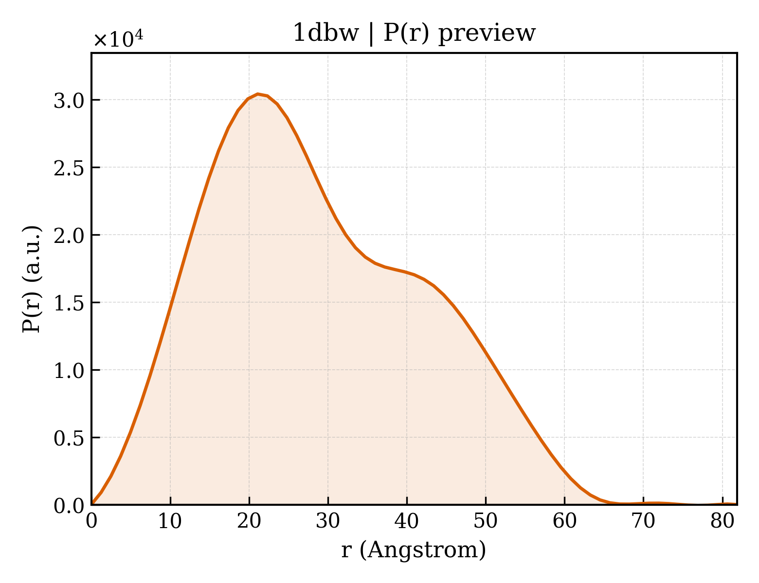 P(r) distribution for 1dbw