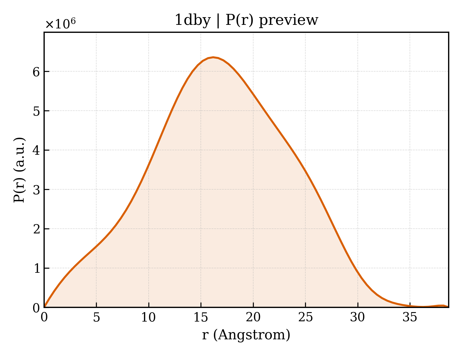P(r) distribution for 1dby
