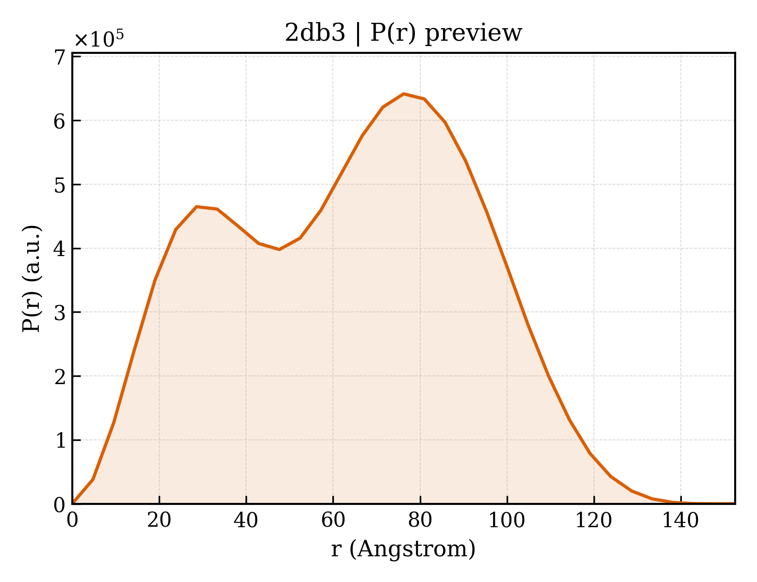 P(r) distribution for 2db3