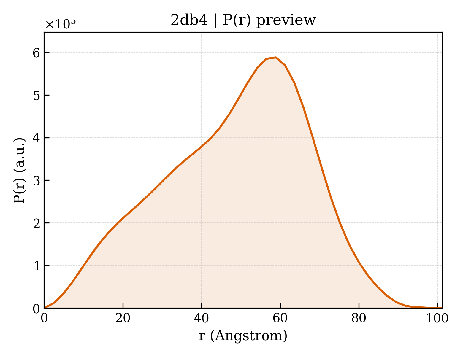 P(r) distribution for 2db4