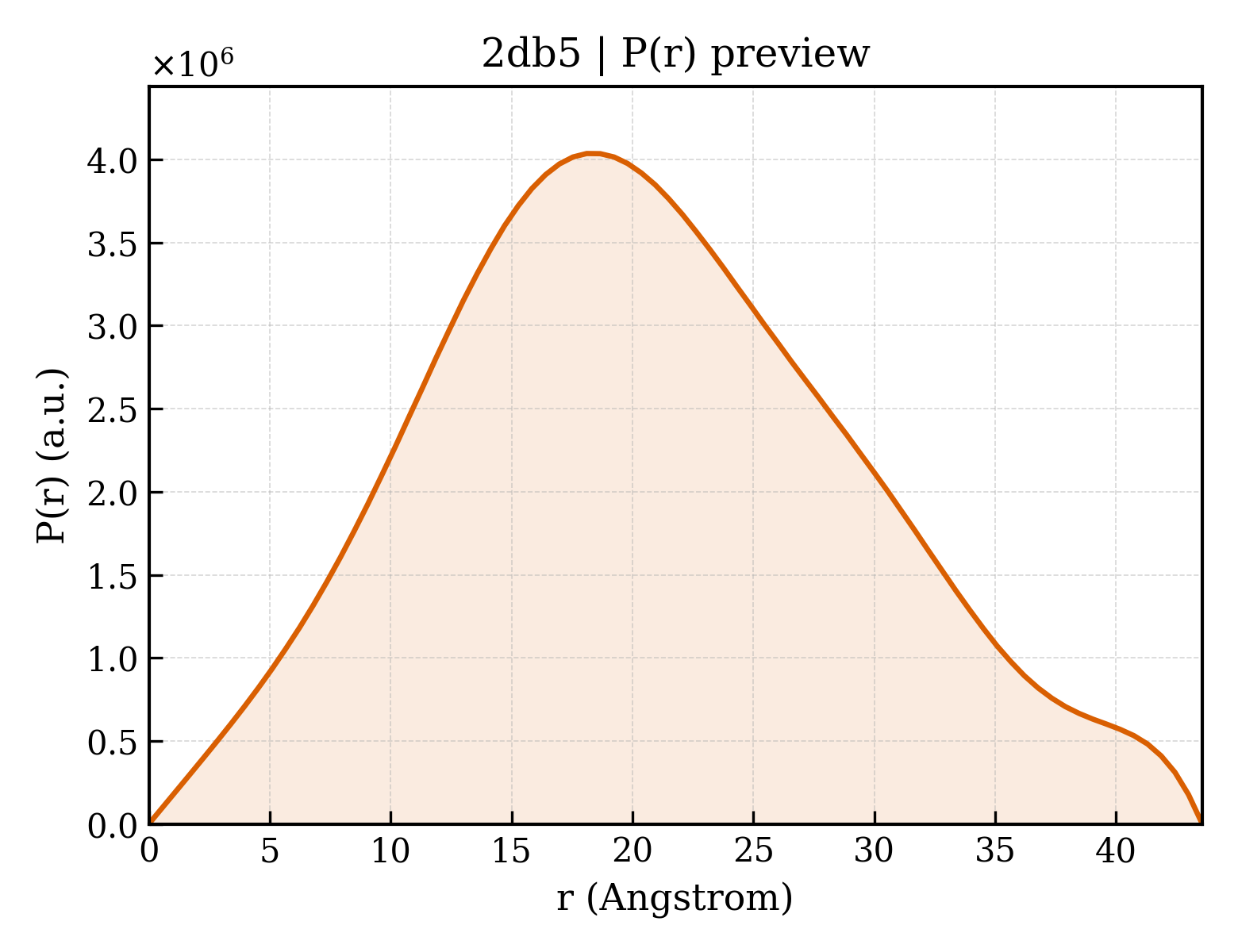P(r) distribution for 2db5