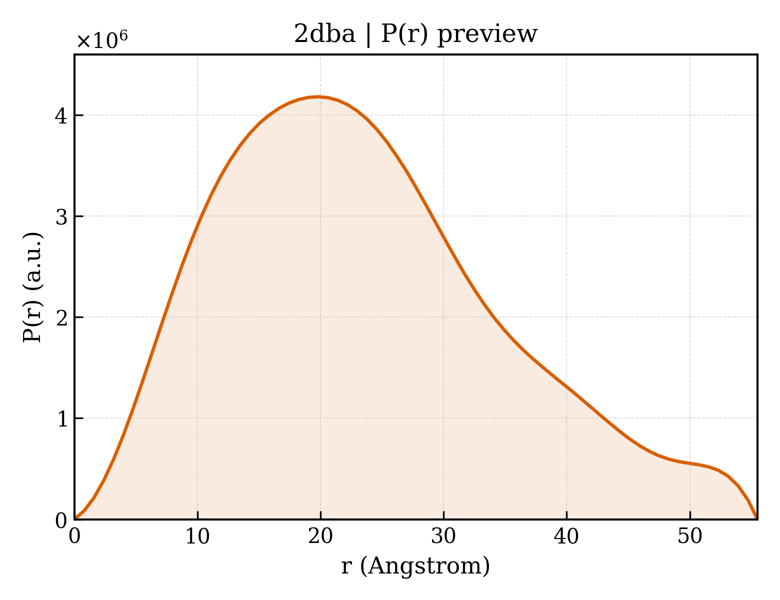 P(r) distribution for 2dba