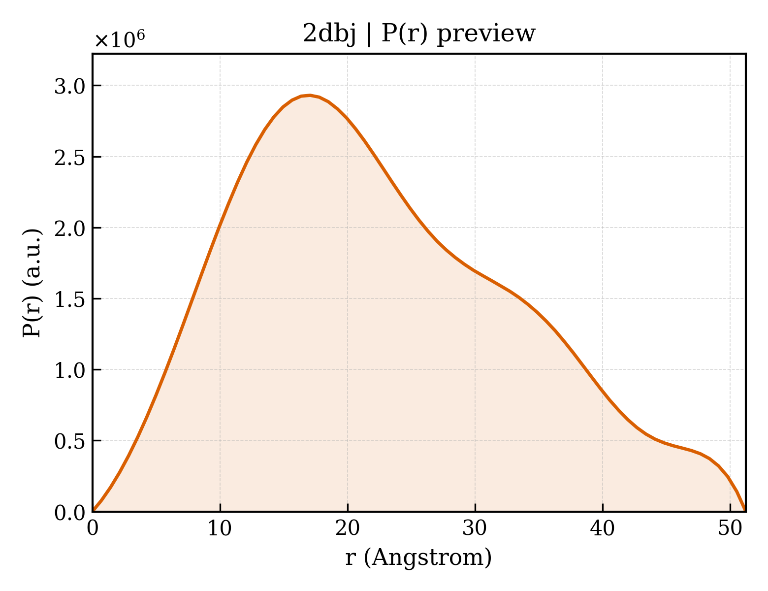 P(r) distribution for 2dbj