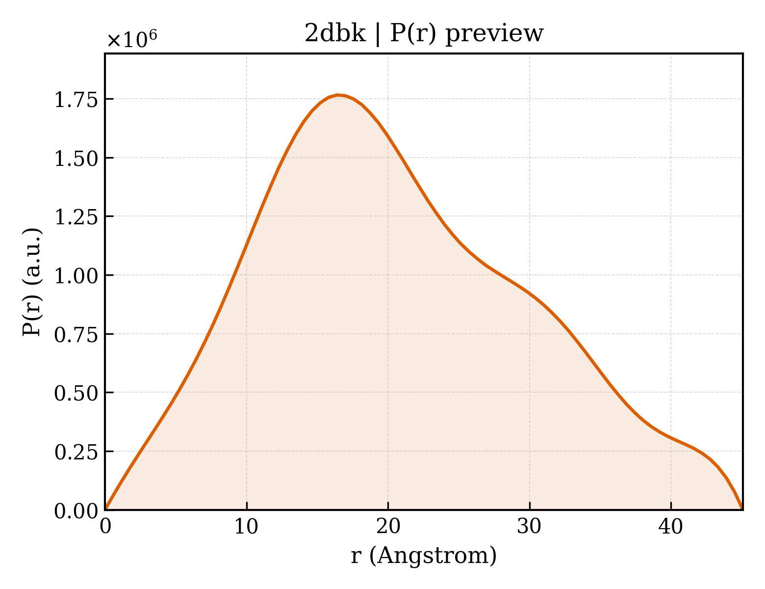P(r) distribution for 2dbk
