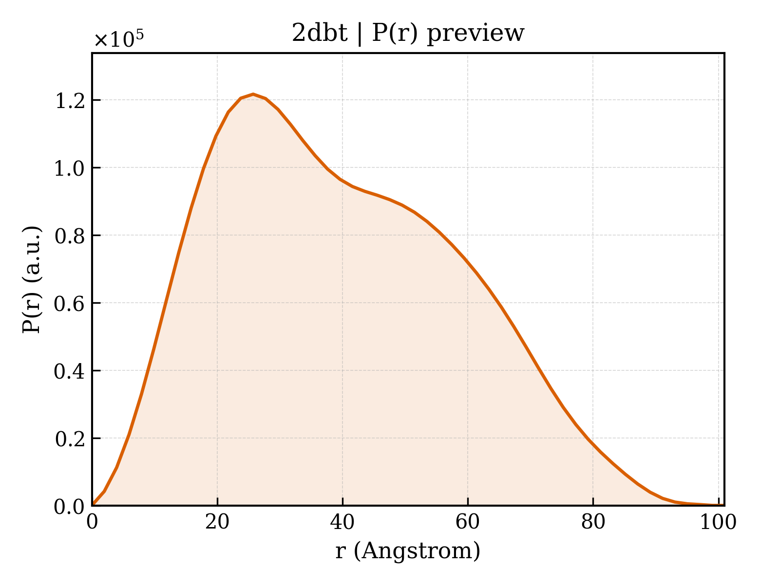P(r) distribution for 2dbt