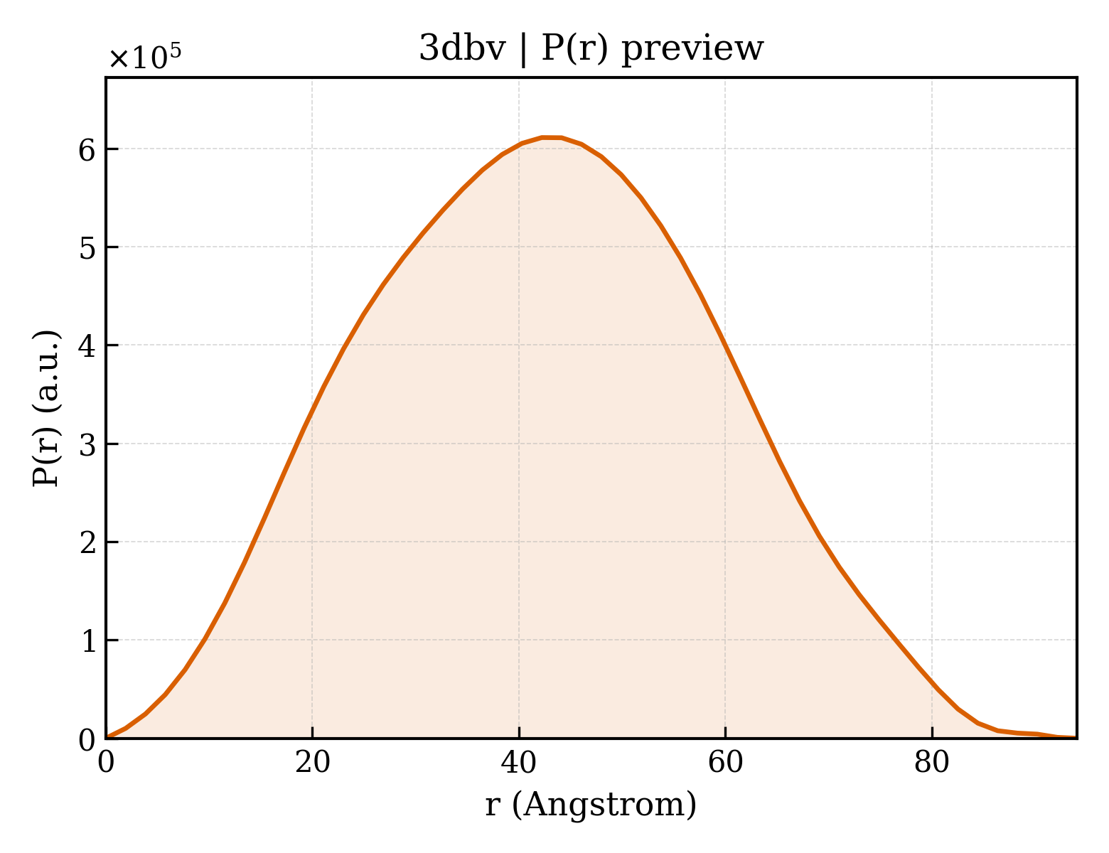 P(r) distribution for 3dbv