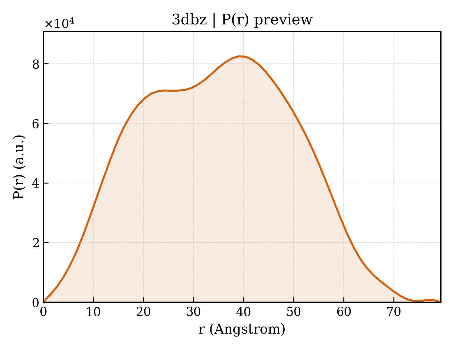 P(r) distribution for 3dbz