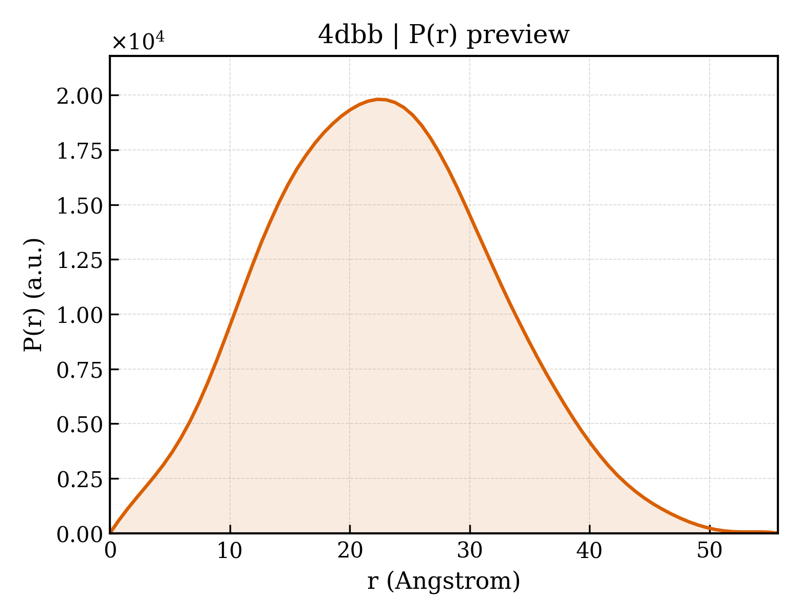 P(r) distribution for 4dbb