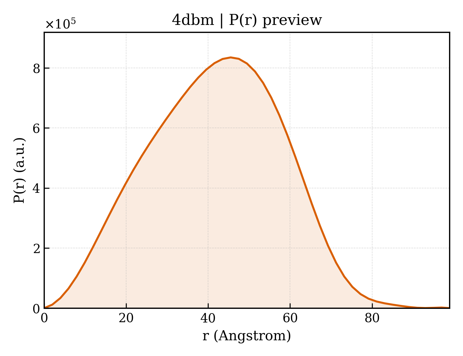 P(r) distribution for 4dbm