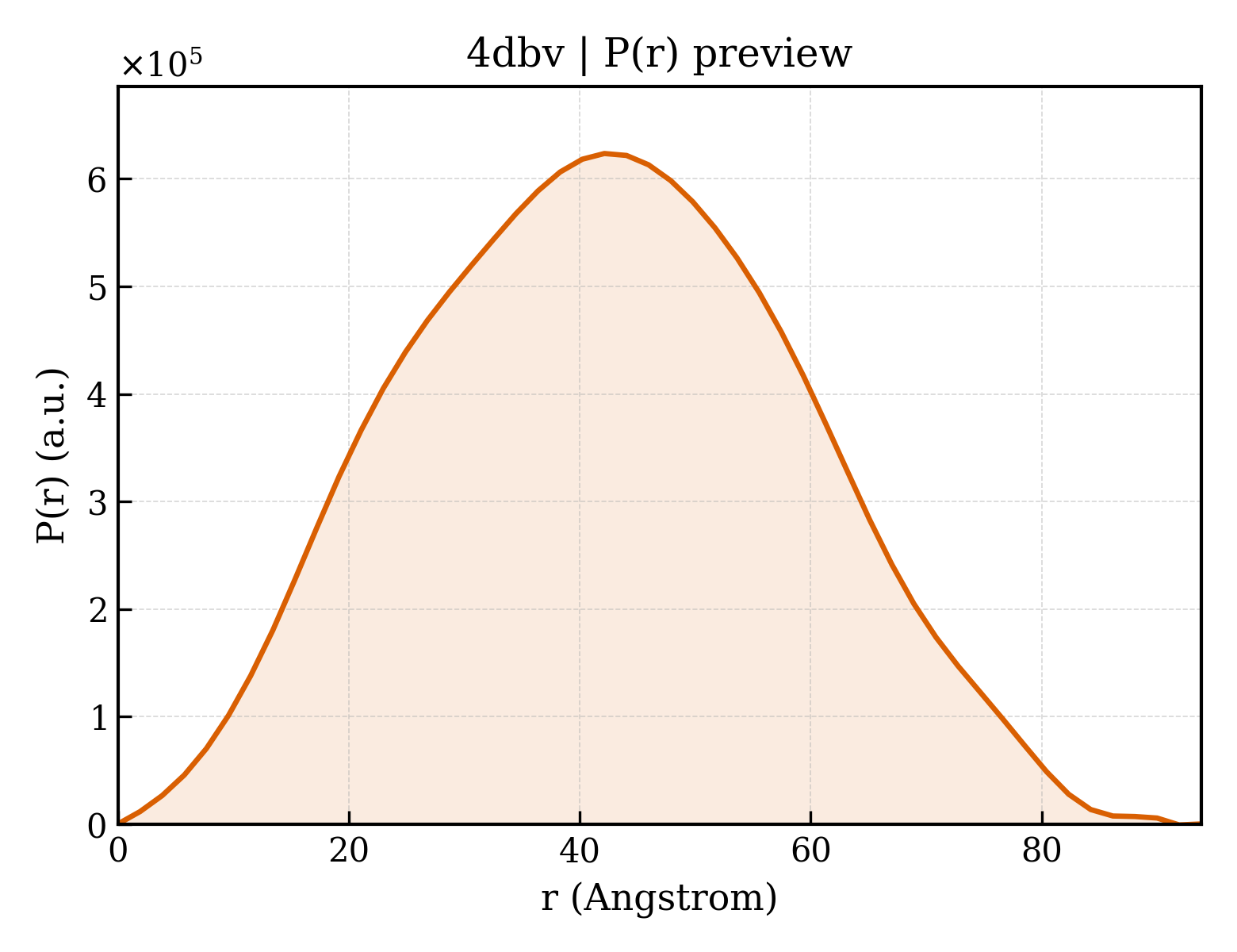P(r) distribution for 4dbv