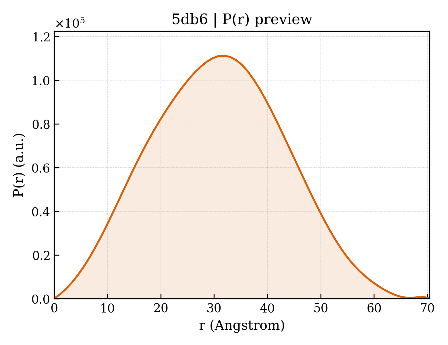 P(r) distribution for 5db6