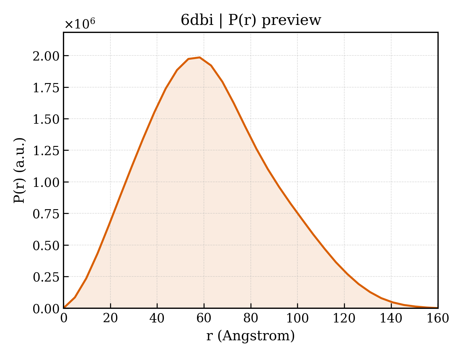 P(r) distribution for 6dbi
