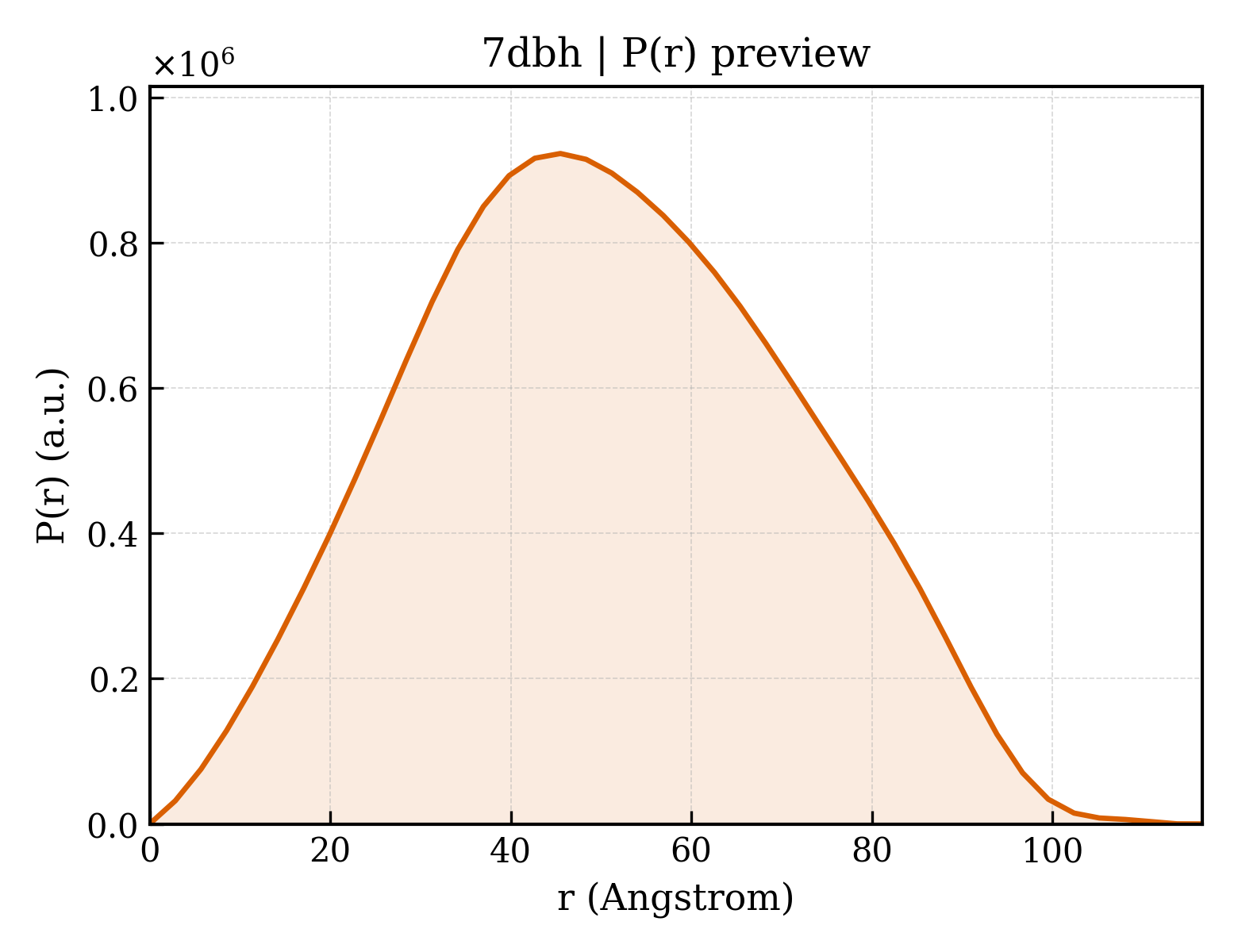 P(r) distribution for 7dbh