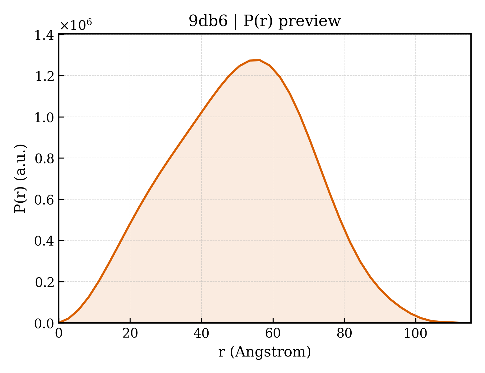 P(r) distribution for 9db6