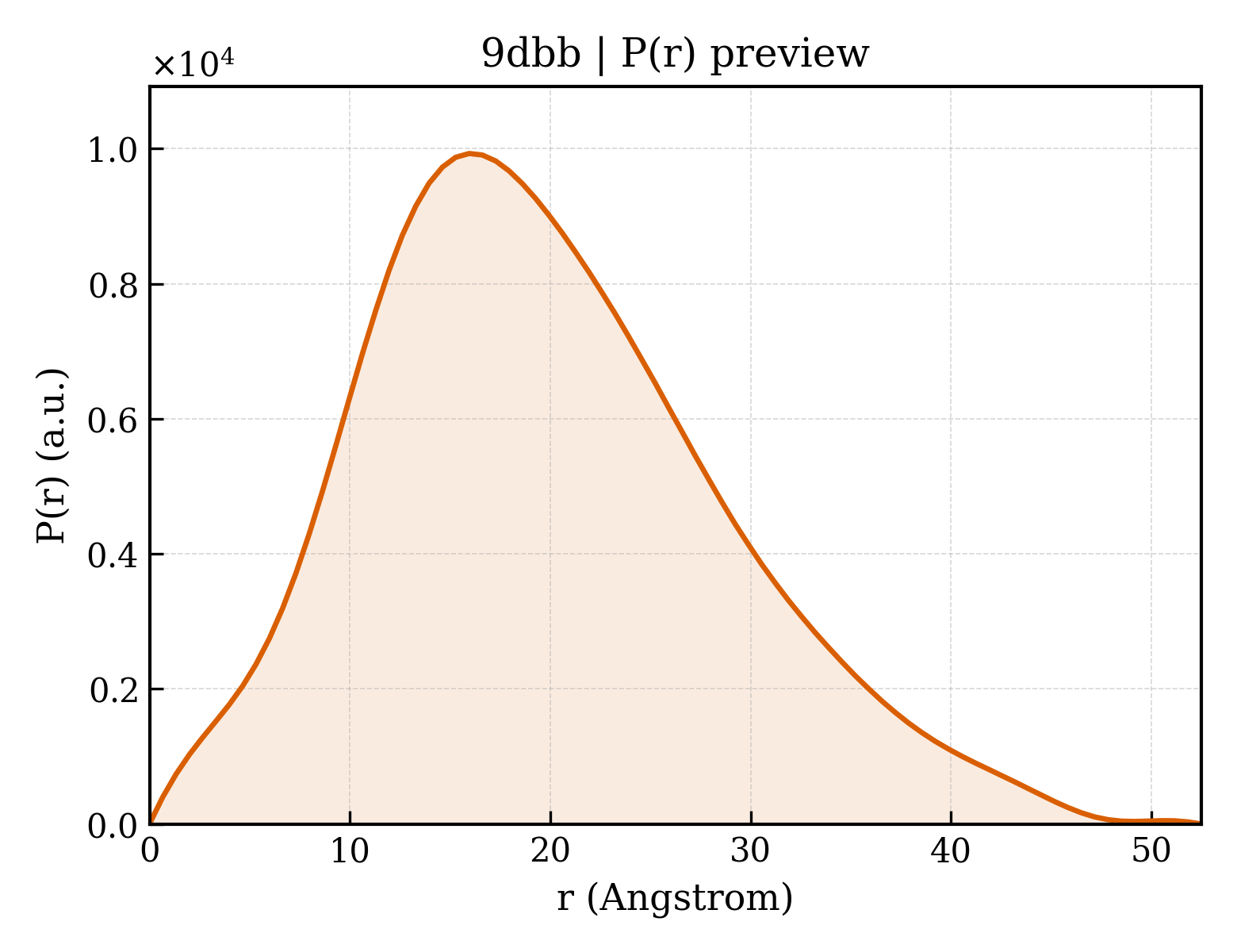 P(r) distribution for 9dbb